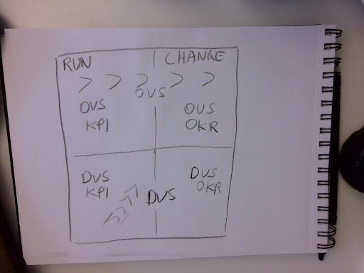 Connecting OKRs, KPIs, OVSs, and DVSs in SAFe® — Scaled Agile