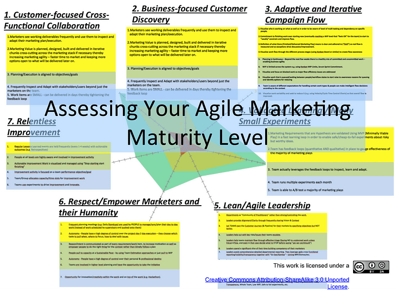 Are we there yet? Assessing Agile Marketing Maturity
