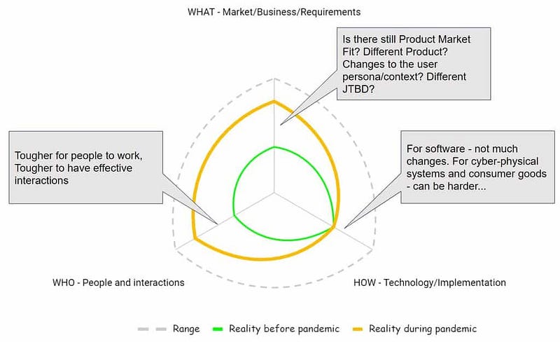 COVID-19 reframed agile principles for a general audience. Uncertainty, complexity, empiricism, and flow — what the pandemic revealed about how organizations handle unknowns.