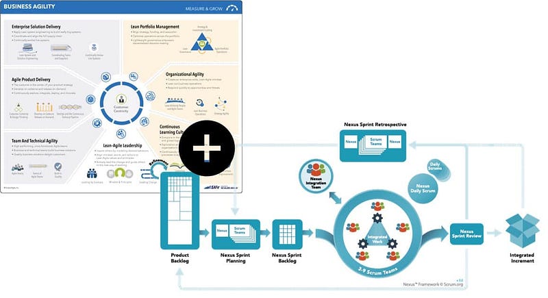 Nexus and SAFe are both scaled Scrum approaches — but they make very different tradeoffs. A side-by-side comparison of what each gets right and where each struggles.