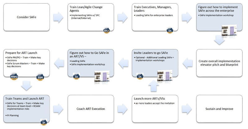 Invitation-Based SAFe Implementation — a SAFe Guidance Article