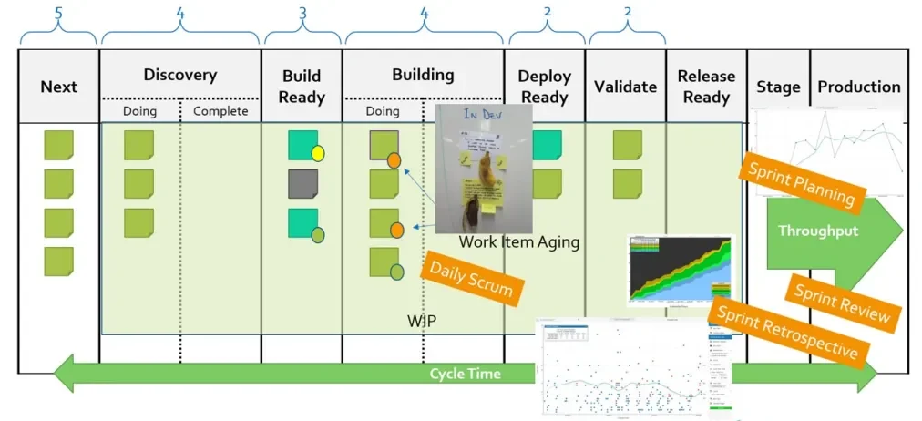Flow Metrics in Scrum: WIP, Cycle Time, Throughput, and Work Item Age