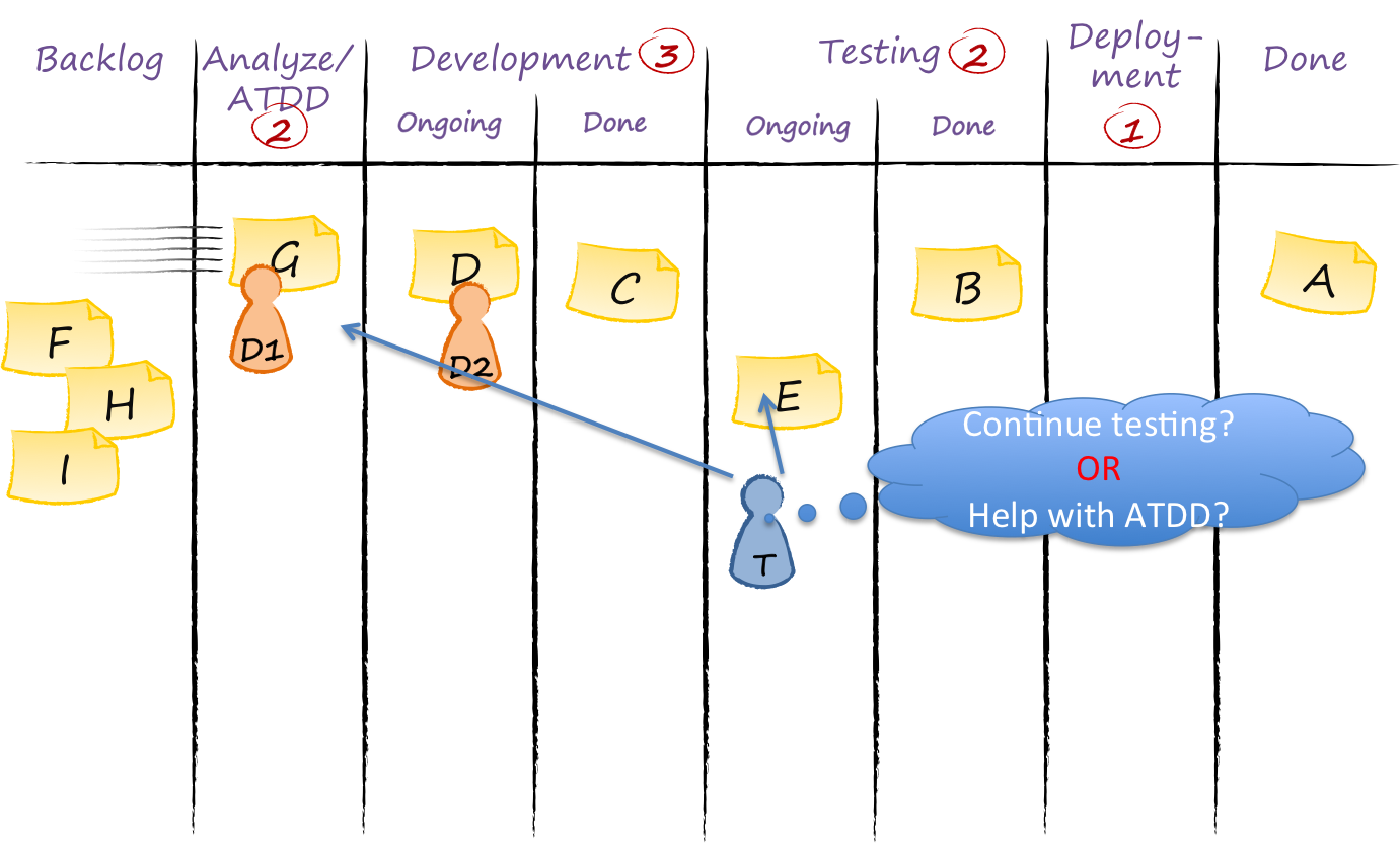 Kanban FAQ: Should I FINISH what I'm working on or help the team READY new work items?