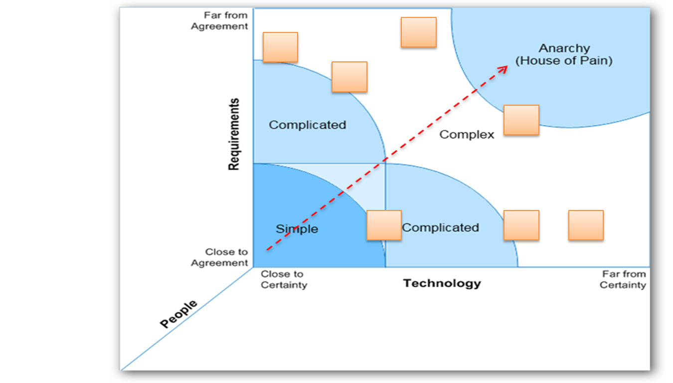 SAFe Uncertainty Matrix: Using the Stacey Matrix in Scaled Agile