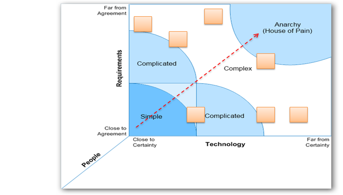 Risk-aware Product Development (a.k.a. Agile)