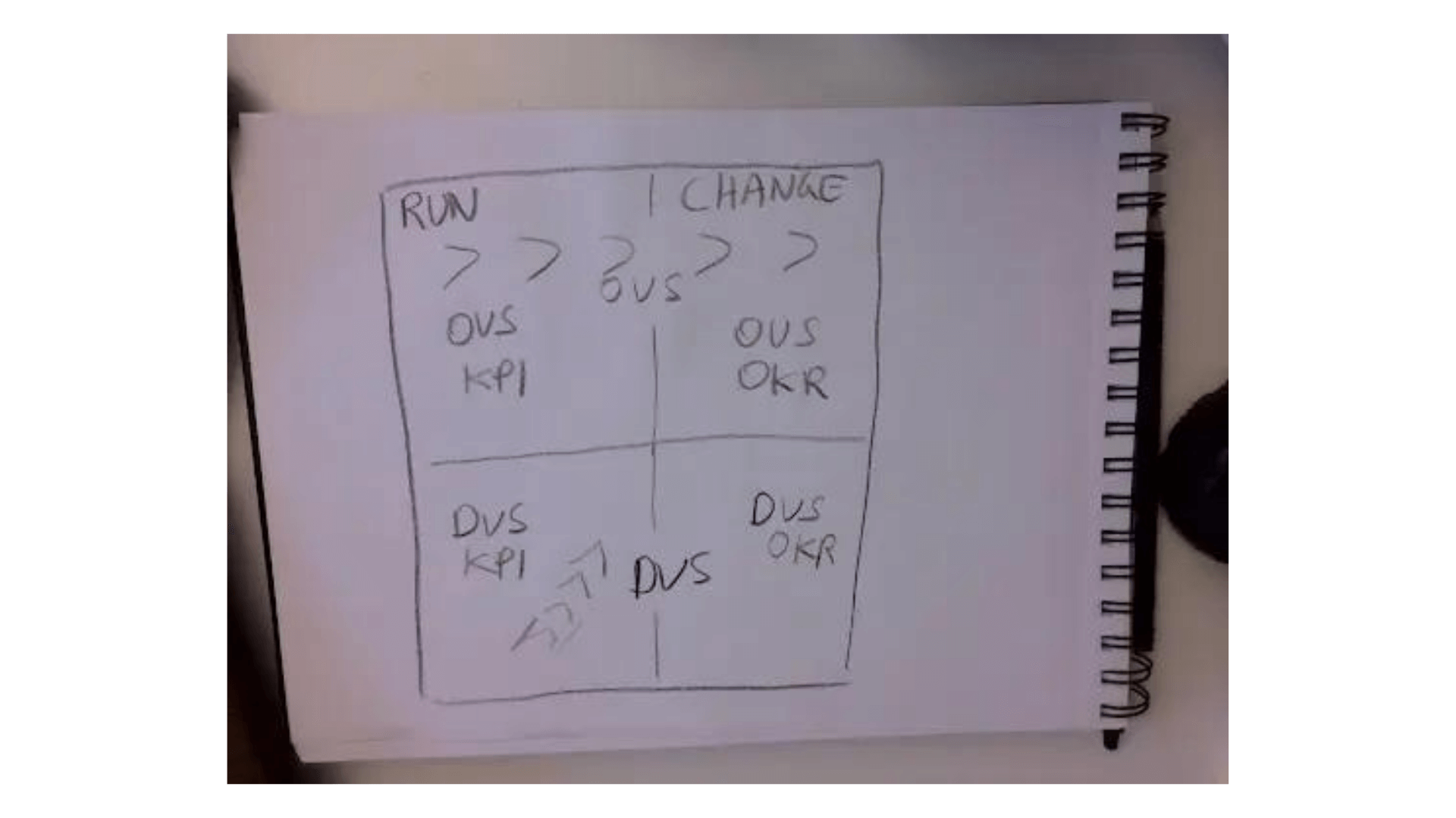 A plain-language breakdown of OKRs vs KPIs vs OVSs vs DVSs — what each measures, why the distinction matters, and how they connect in a delivery system.