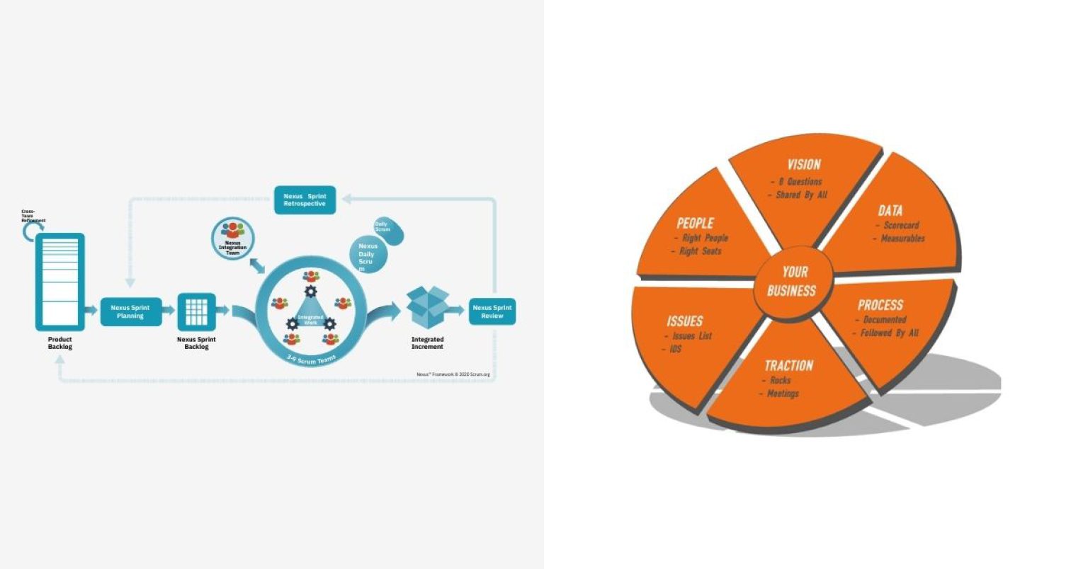 EOS/Traction and Agile: two operating systems for running a business. How they compare, where they complement each other, and what each gets right about organizational execution.