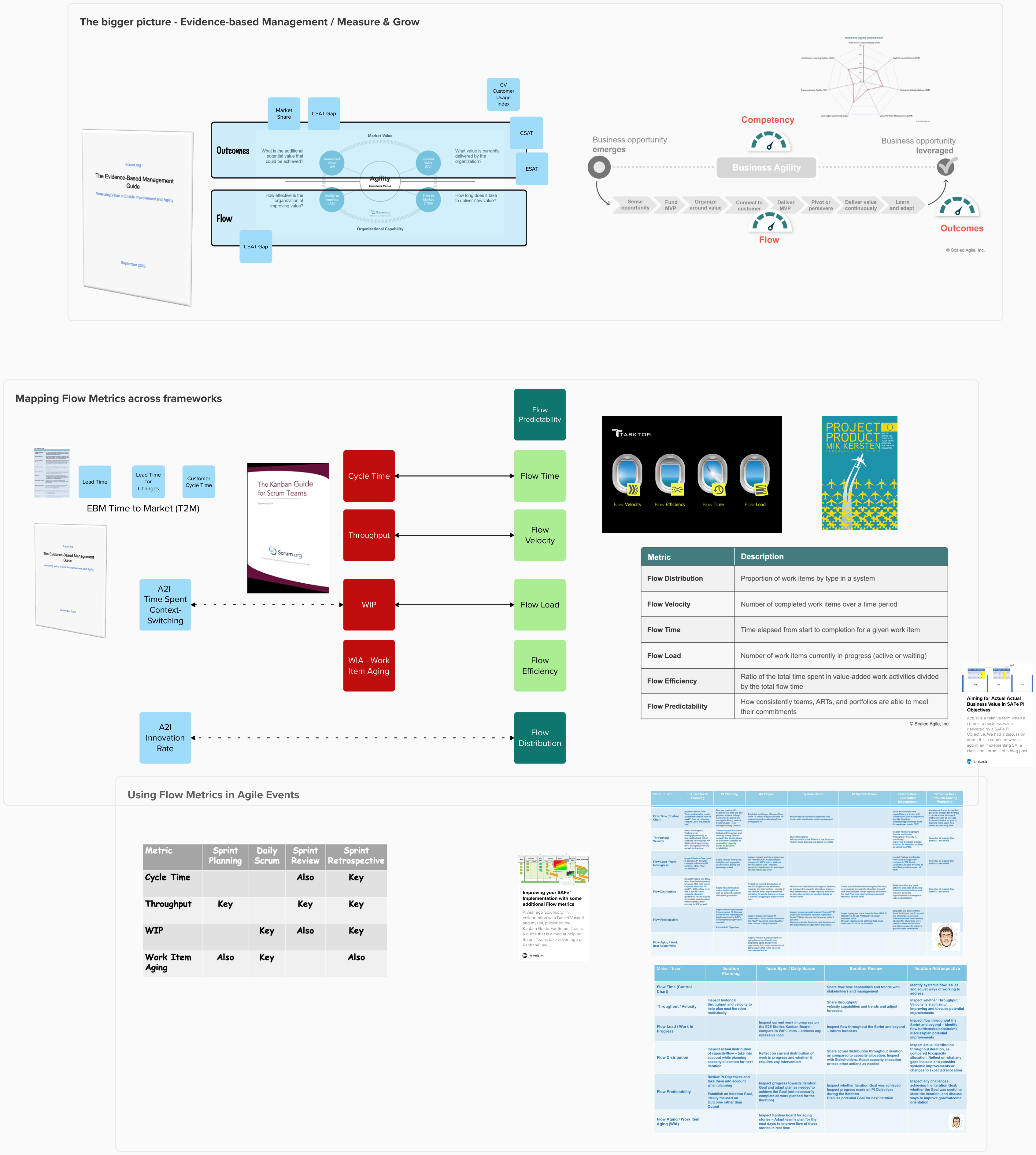 Mapping Flow Metrics in SAFe, Professional Scrum with Kanban, Project 2 Product and Evidence-based Management