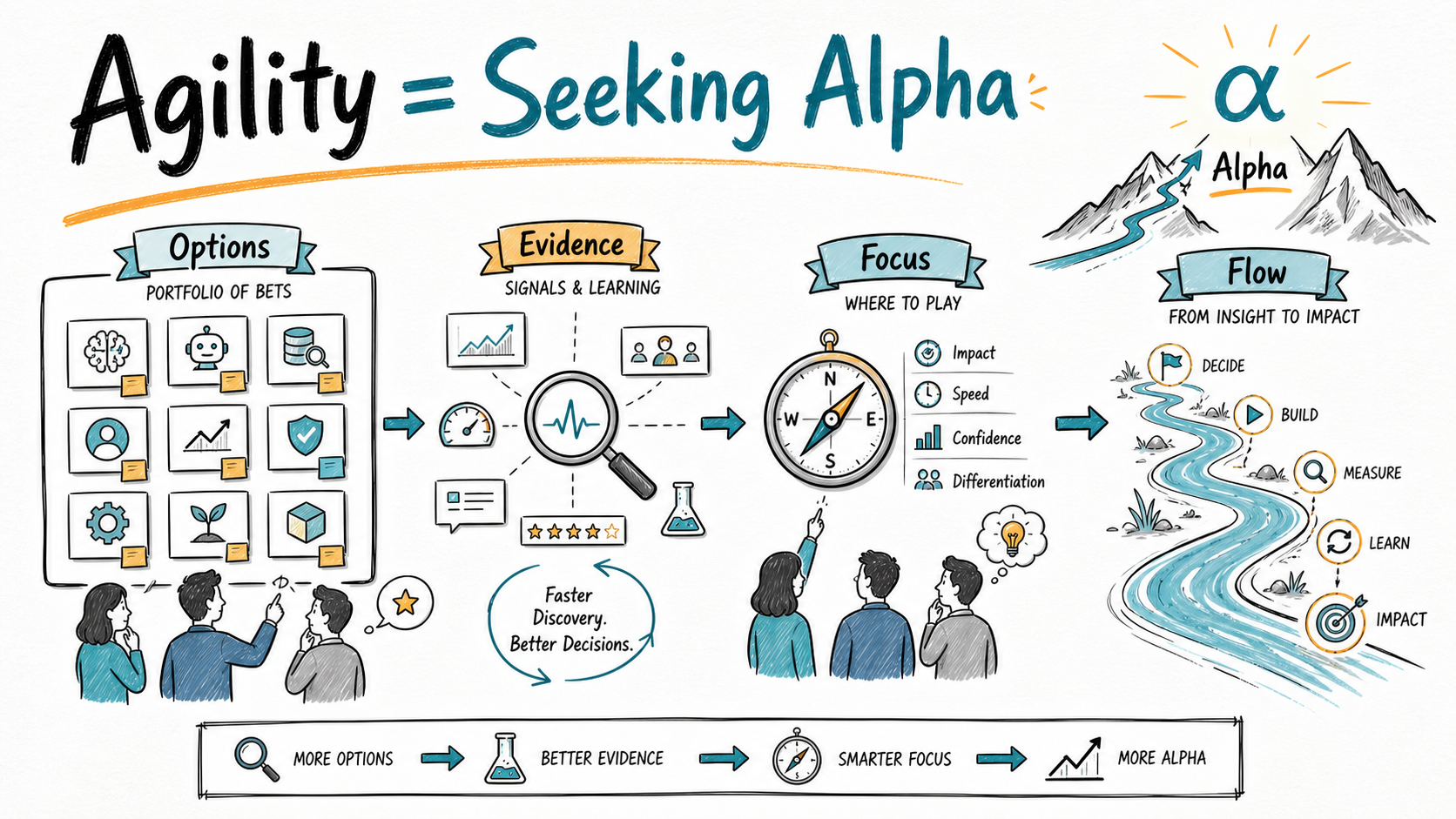 Agility is about efficiently seeking alpha