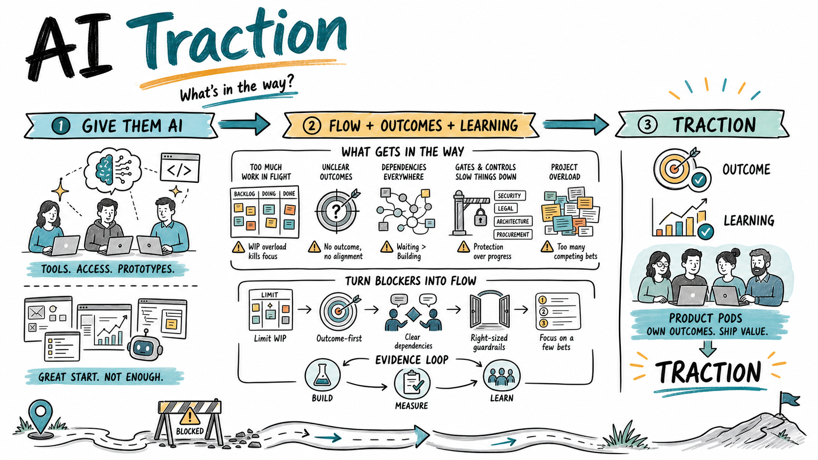 What's In The Way of Your AI Traction?