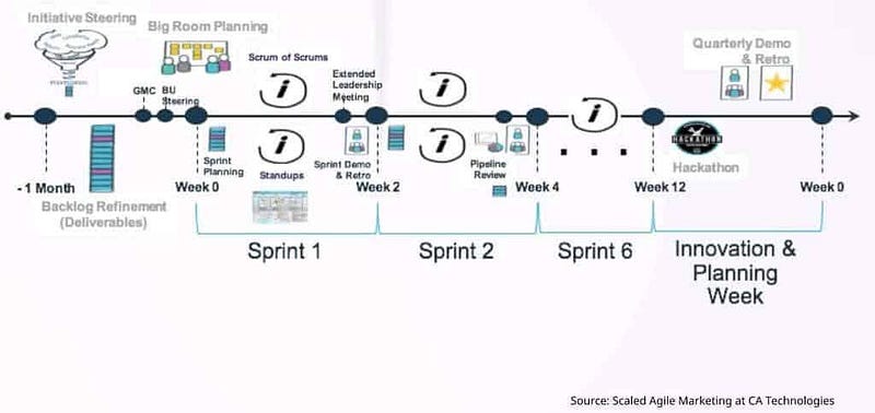 Agile Marketing cadence at CA Technologies