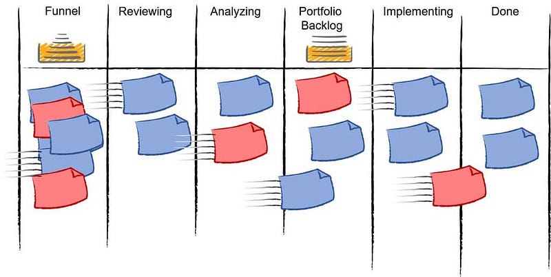 Marketing Portfolio Kanban