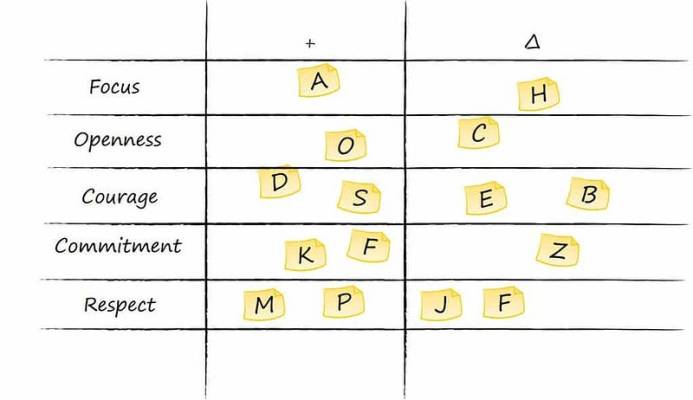 Scrum Values Retrospective