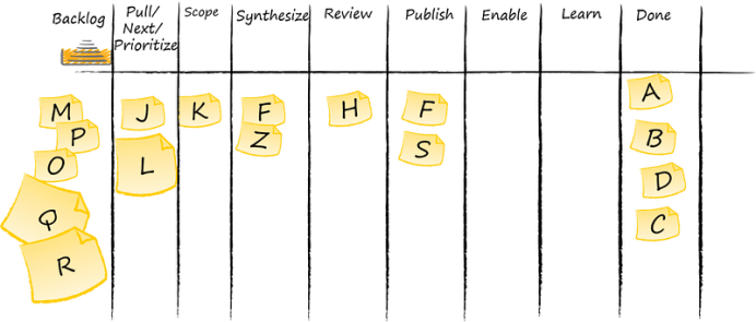 Marketing Kanban Ready to Learn