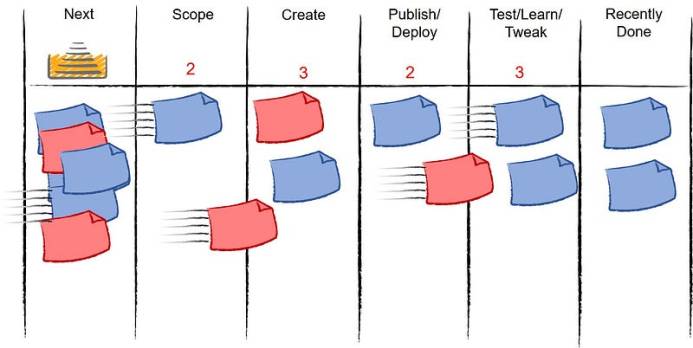 Marketing Team Kanban