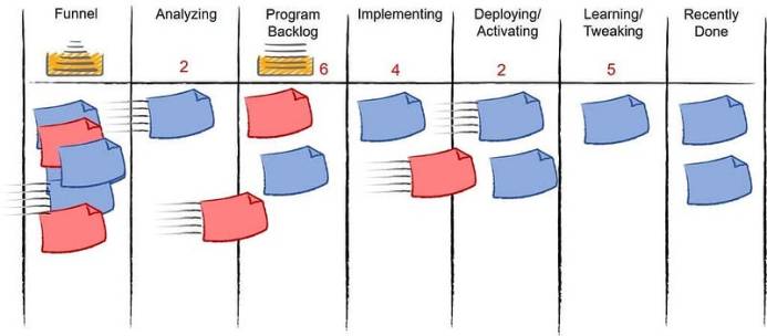 Marketing Program Kanban
