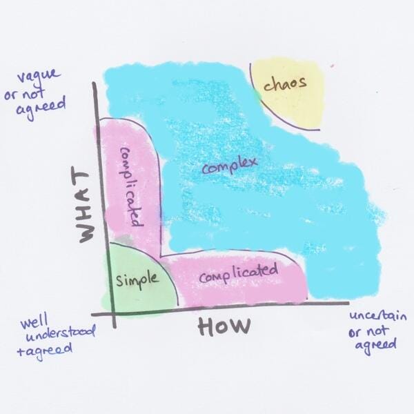 Stacey Uncertainty Matrix - Agile Marketing is needed because most marketing is done in the complex domain