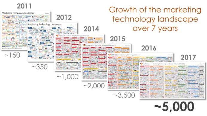 MarTechStack 2017 - growth of the marketing technology landscape over 7 years - driving complexity and the need for Agile Marketing