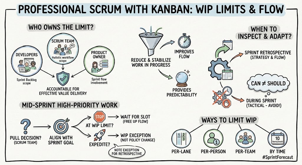 Limiting Work in Progress (WIP) in Scrum with Kanban - What / When / Who / How