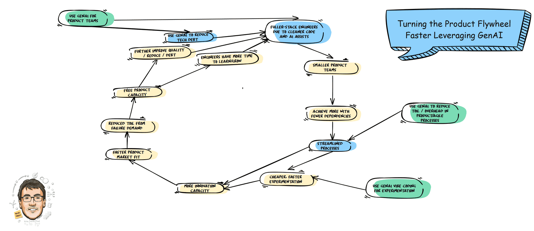 Practical patterns for using AI across the product development flywheel — from discovery and validation to faster build cycles and better feedback loops.