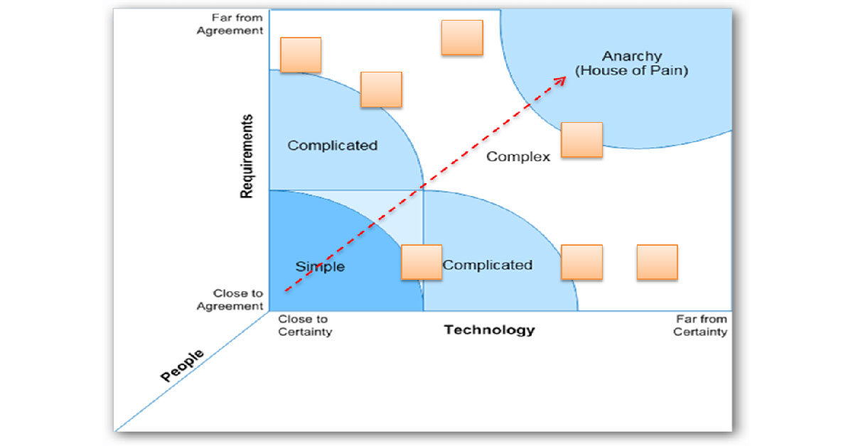 Uncertainty & the Scaled Agile Framework (SAFe™)