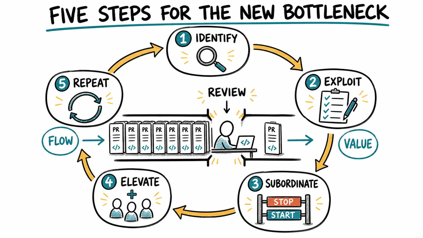 The Theory of Constraints five focusing steps applied to an AI coding review bottleneck.