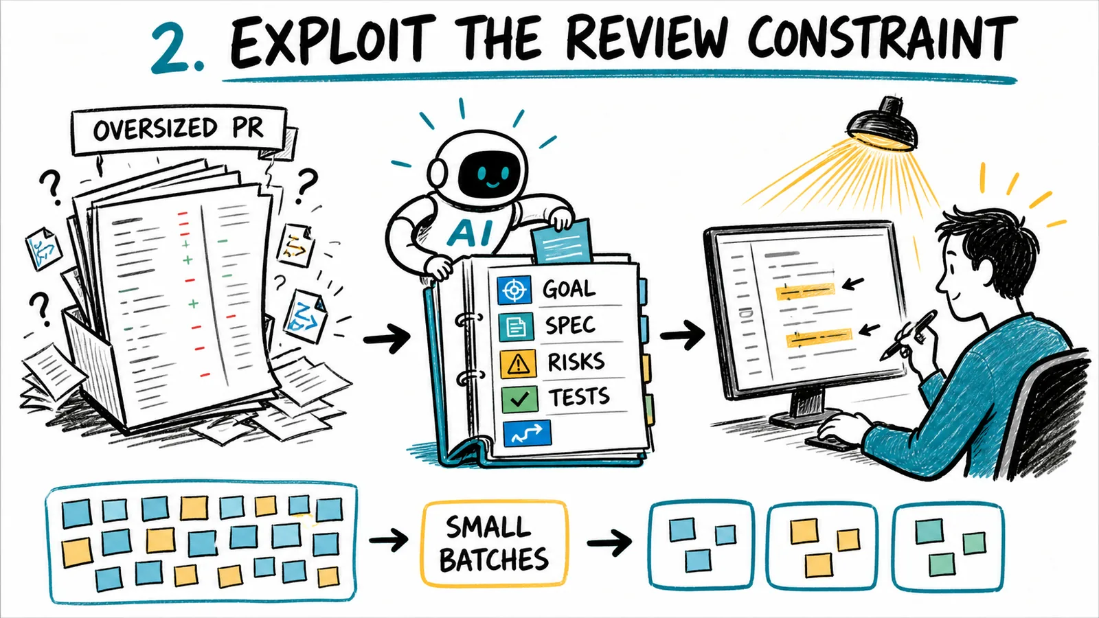 Exploit the review constraint by having agents prepare review packets, highlight risk, and split work into smaller batches.