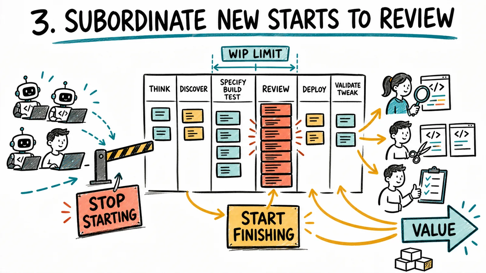 Subordinate new starts to the review constraint by limiting WIP and shifting people and agents toward finishing.
