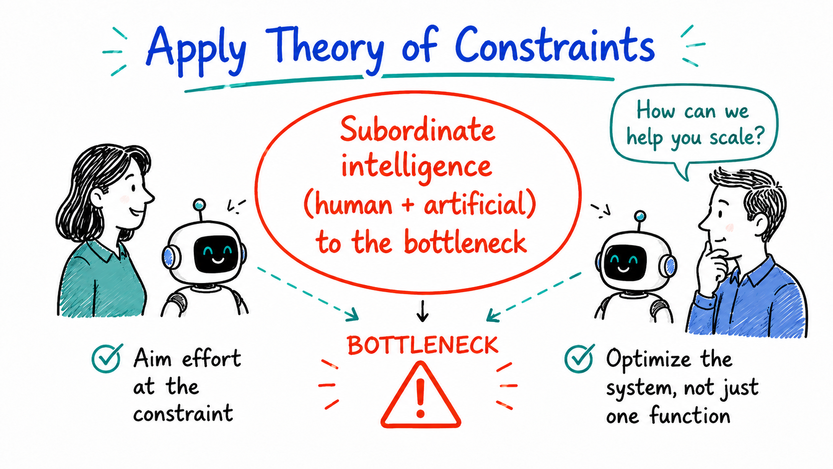Sketchnote explaining theory of constraints: subordinate human and artificial intelligence to the bottleneck.