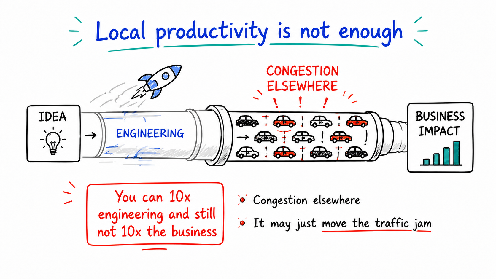 Sketchnote showing fast engineering flow creating congestion elsewhere before business impact.