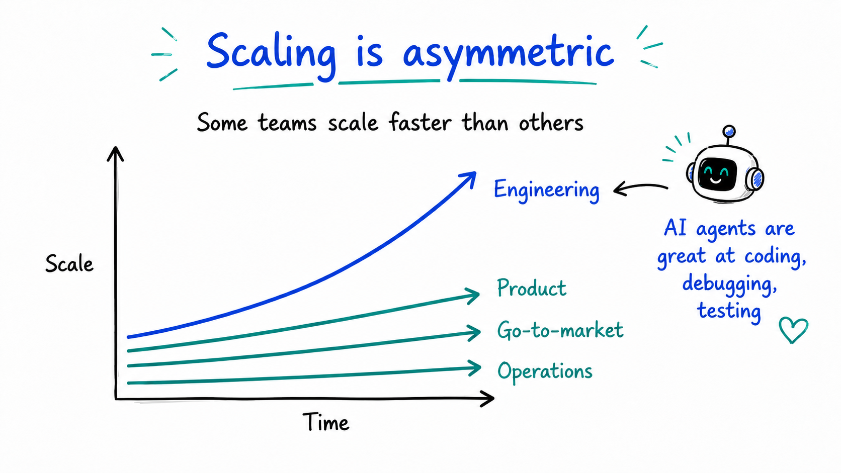 Sketchnote showing that AI scaling is asymmetric: engineering scales faster than product, go-to-market, and operations.