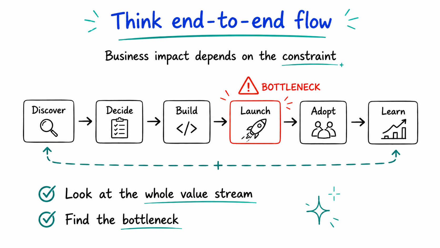Sketchnote showing an end-to-end value stream from discover to learn with the bottleneck highlighted around launch.