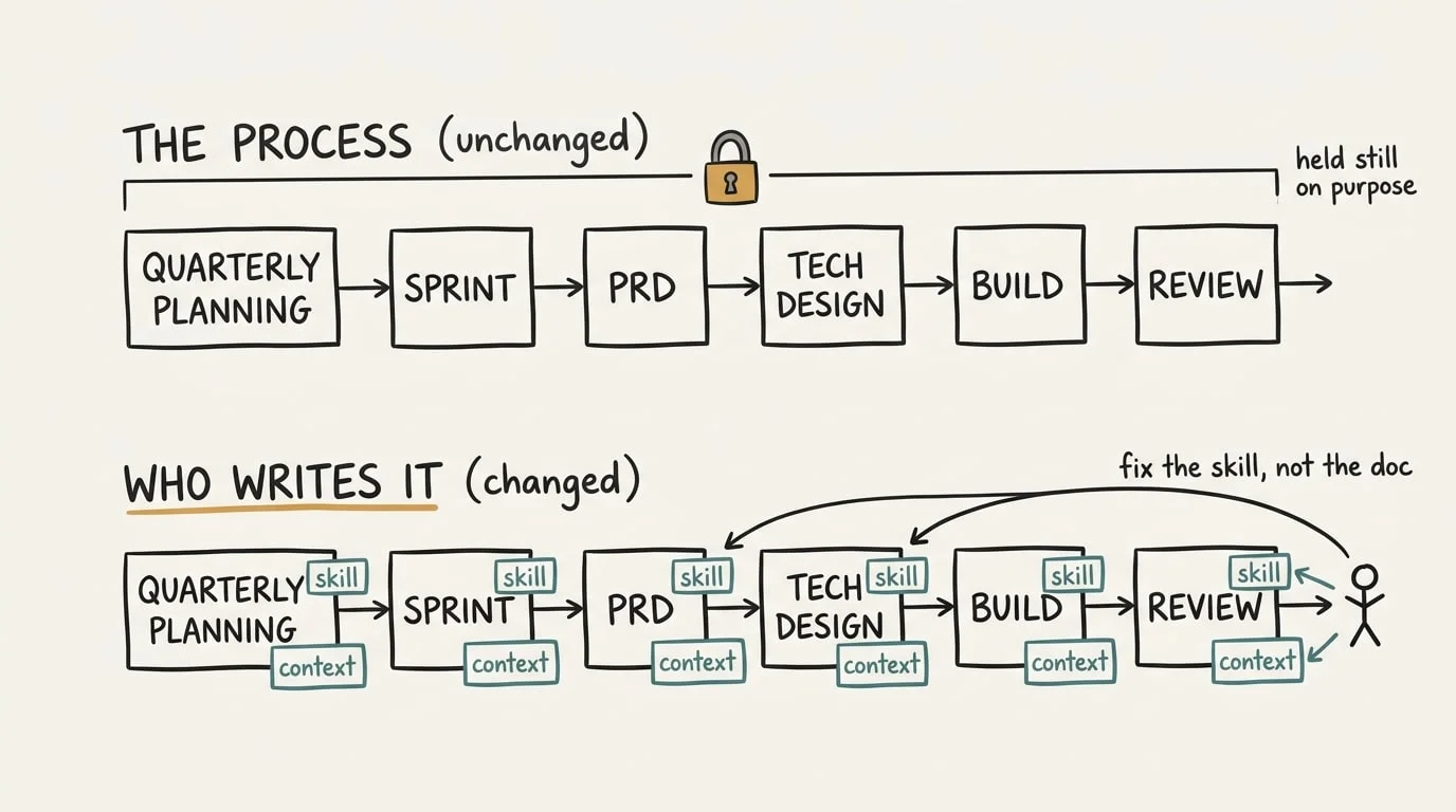 Don't Redesign Your Process Yet. Change Who Writes the Artifacts.