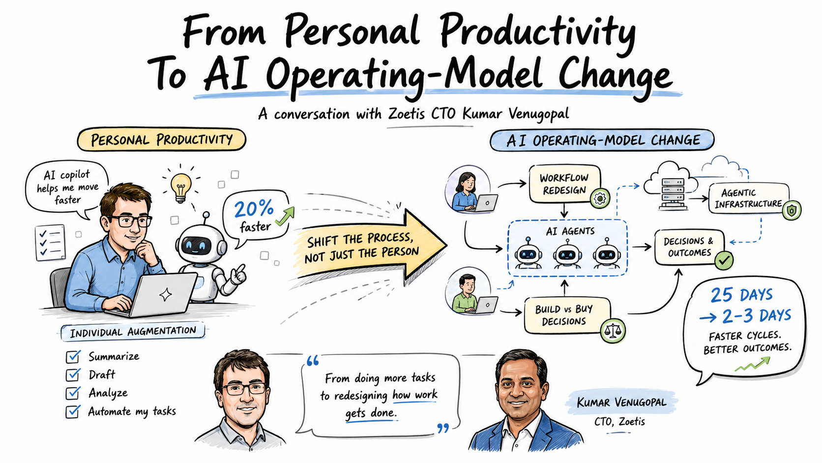 From Personal Productivity To AI Operating-Model Change — A Conversation With Zoetis CTO Kumar Venugopal