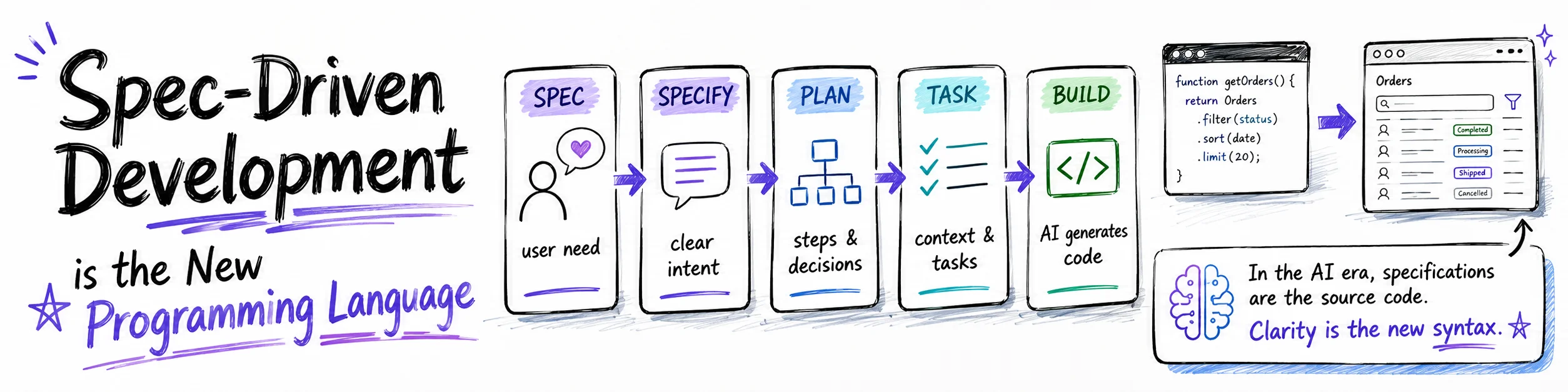 Spec-Driven Development is the New Programming Language - Flow from user need to working app