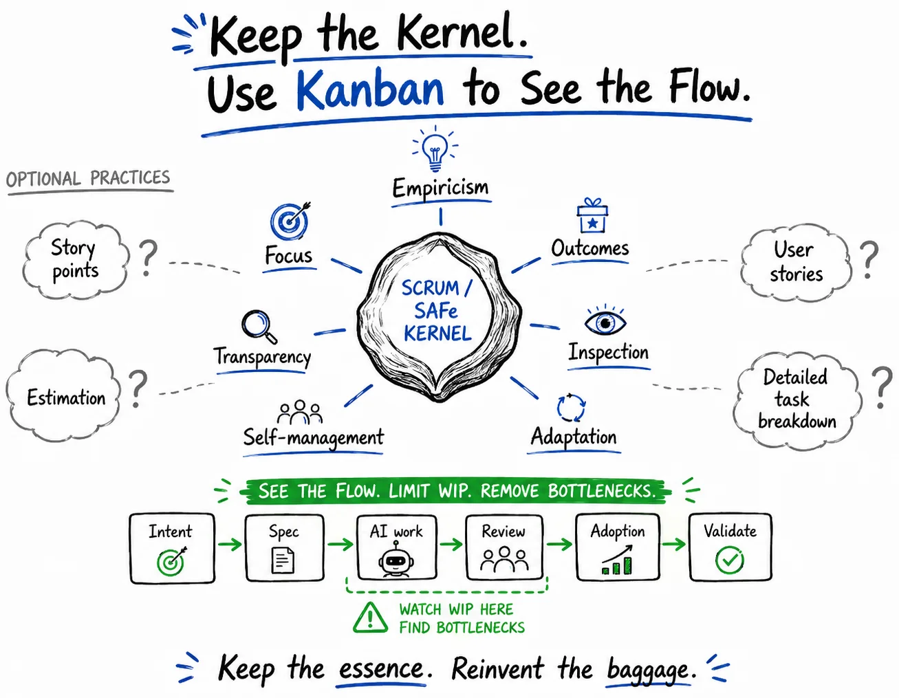 Strip Scrum/SAFe back to the kernel and use Kanban to see the flow