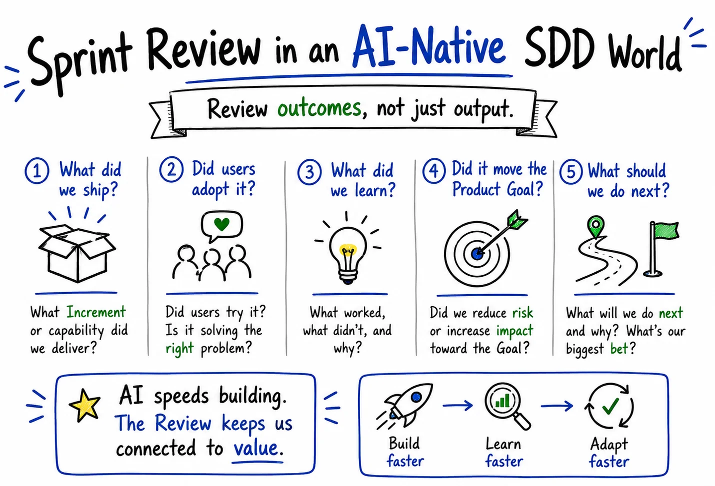 Sprint Review in Spec-Driven Development - Focusing on goals and outcomes rather than details of work done