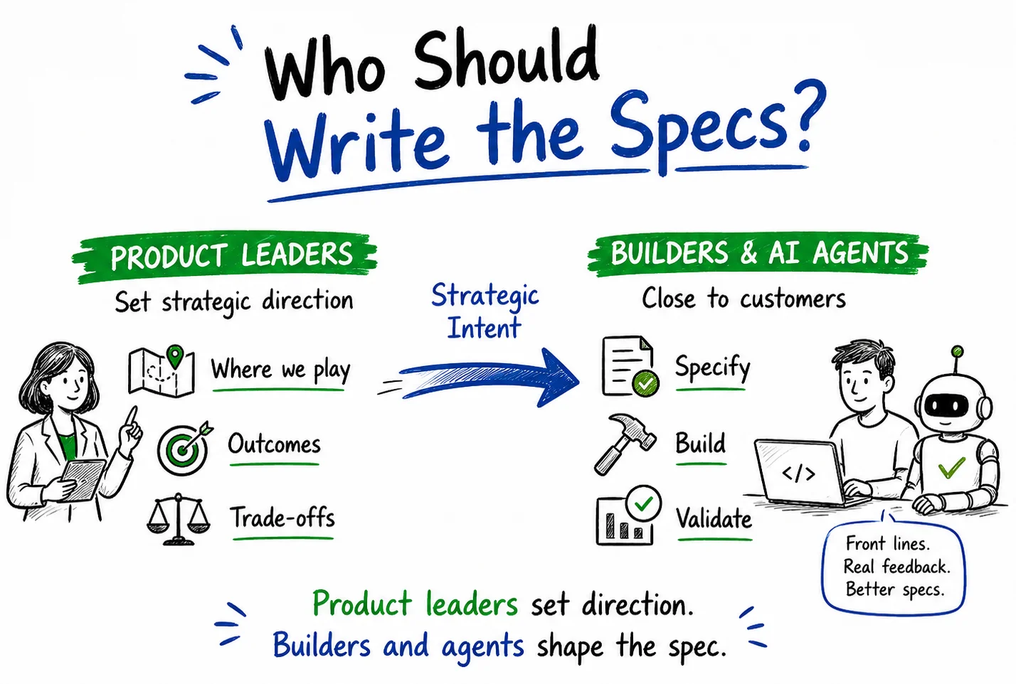 Who should write specs - Shifting product ownership to strategic context and builders to front lines