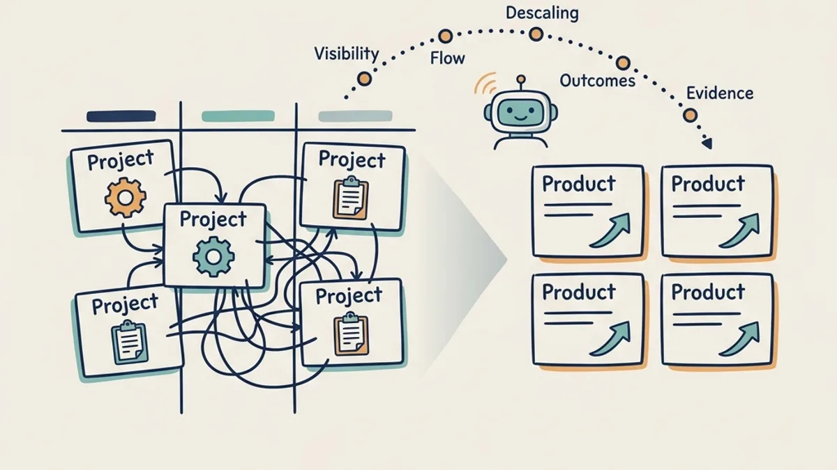 Where Does Your Portfolio Actually Sit on the Path From Project to Product?