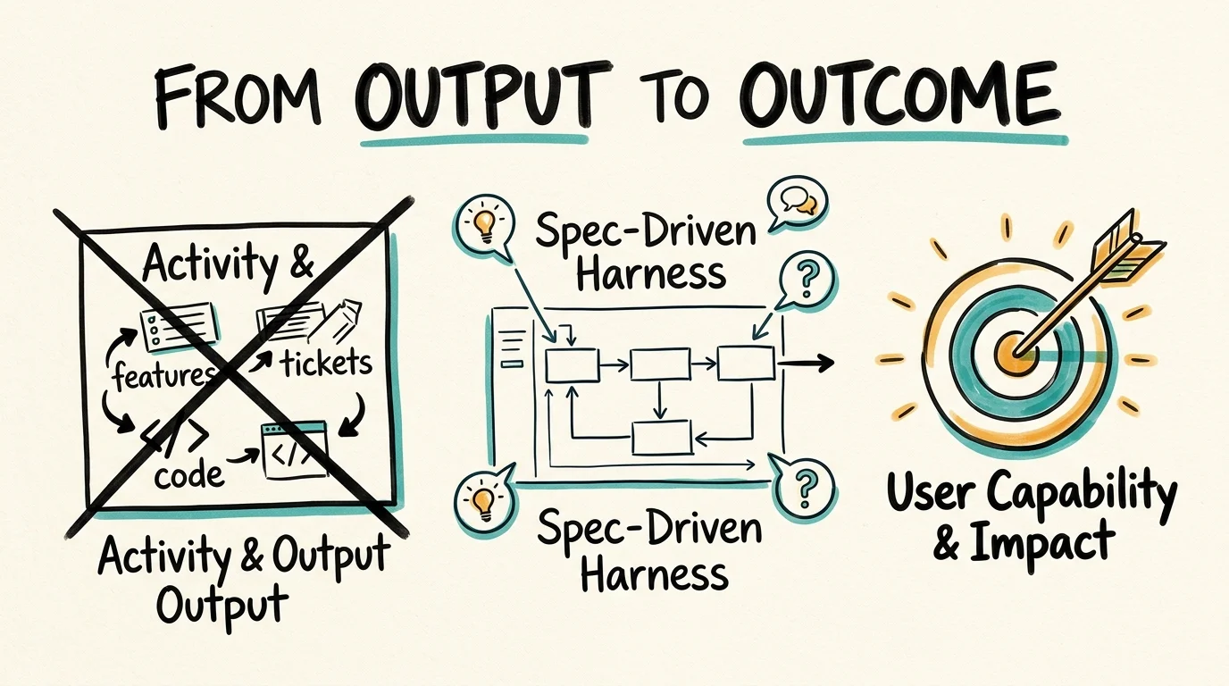 Using Spec-Driven Agentic Development Harnesses to Shift from Output to Outcome Framing