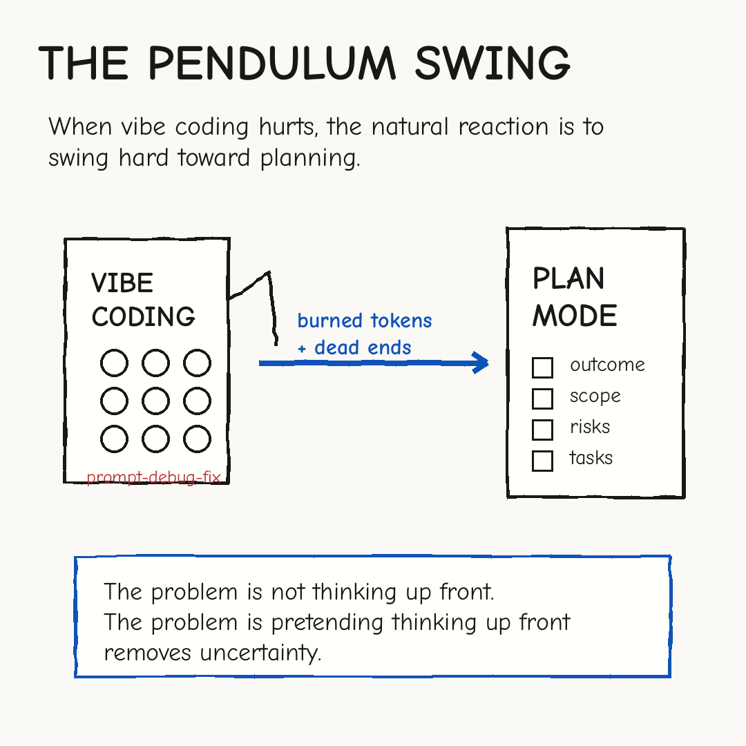 Sketchnote: The pendulum swing from vibe coding dead ends and burned tokens toward plan mode. The problem is not thinking up front, but pretending thinking up front removes uncertainty.