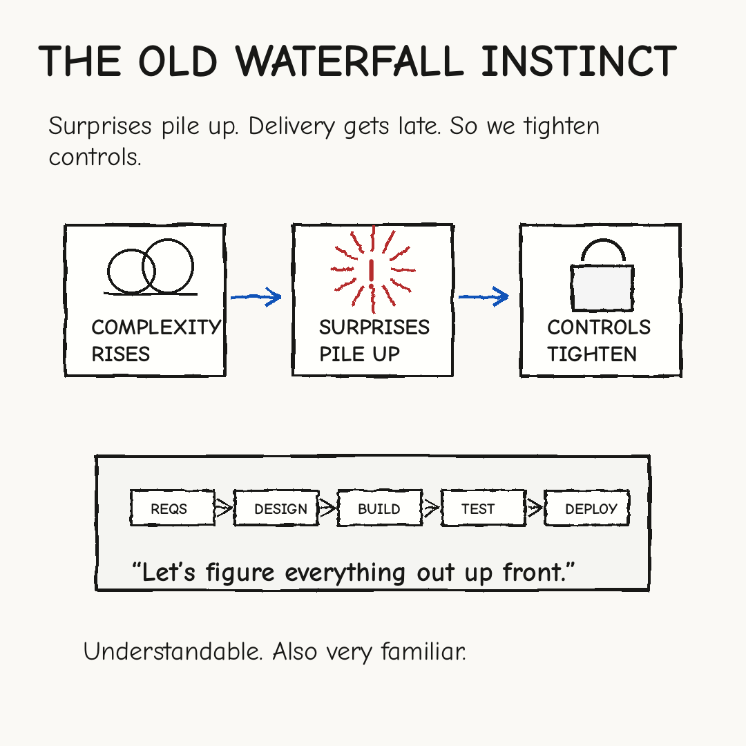 Sketchnote: The old waterfall instinct. Complexity rises, surprises pile up, and controls tighten into requirements, design, build, test, and deploy phases.