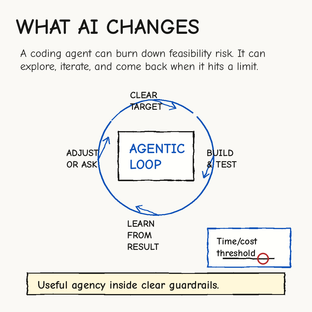 Sketchnote: What AI changes. A coding agent can burn down feasibility risk through an agentic loop with a clear target, build and test, learn from results, and adjust or ask.