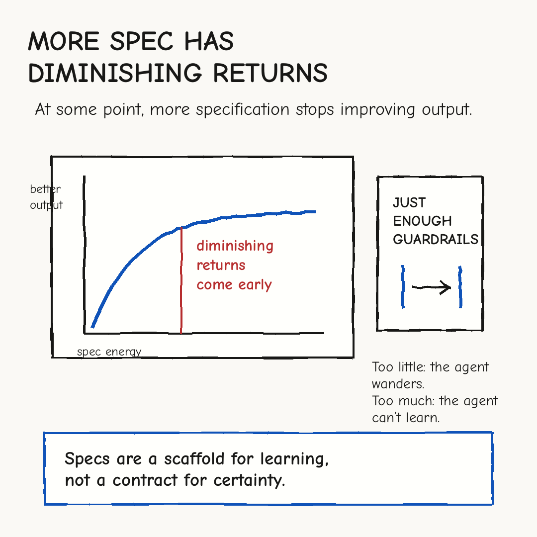 Sketchnote: More spec has diminishing returns. At some point, more specification stops improving output. Specs are a scaffold for learning, not a contract for certainty.