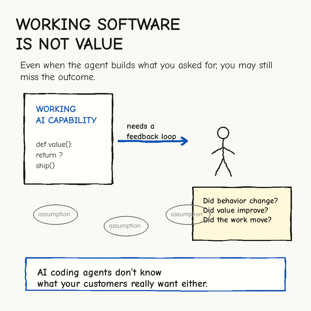 Sketchnote: Working software is not value. Even when an agent builds what you asked for, you still need a feedback loop to know whether behavior changed, value improved, or the work moved.