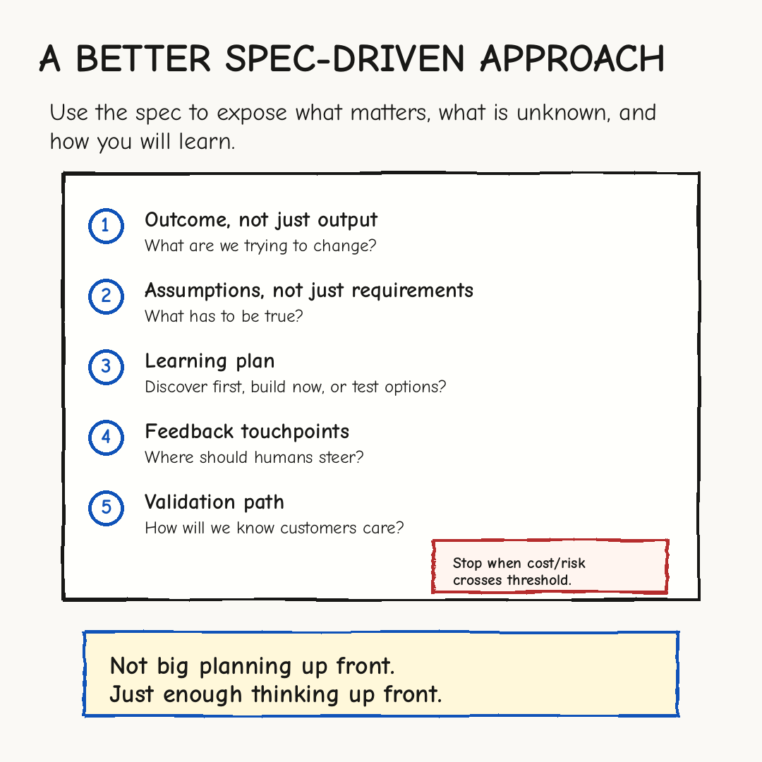 Sketchnote: A better spec-driven approach uses the spec to expose outcomes, assumptions, the learning plan, feedback touchpoints, and validation path.