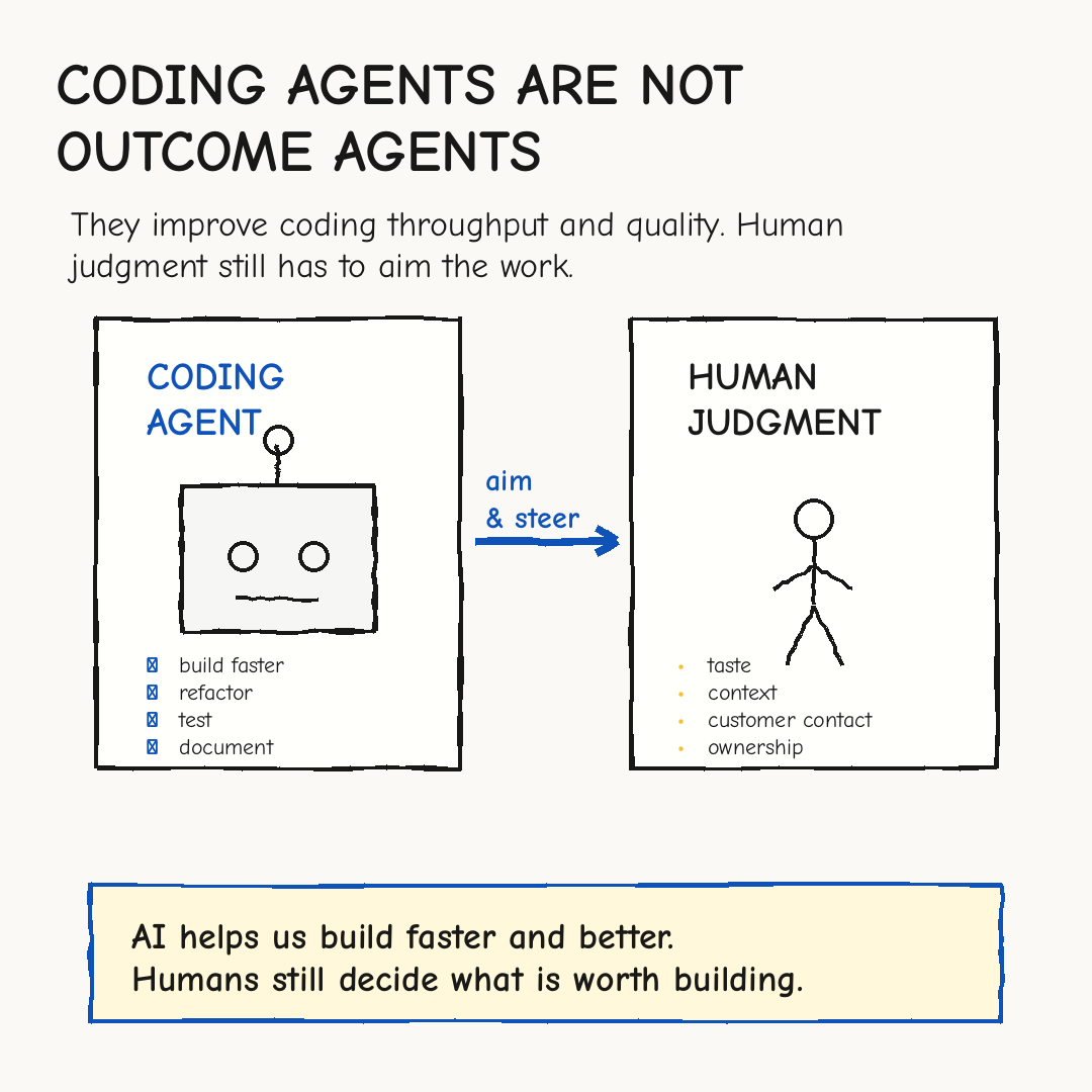 Sketchnote: Coding agents are not outcome agents. AI improves coding throughput and quality, while human judgment still has to aim and steer the work.