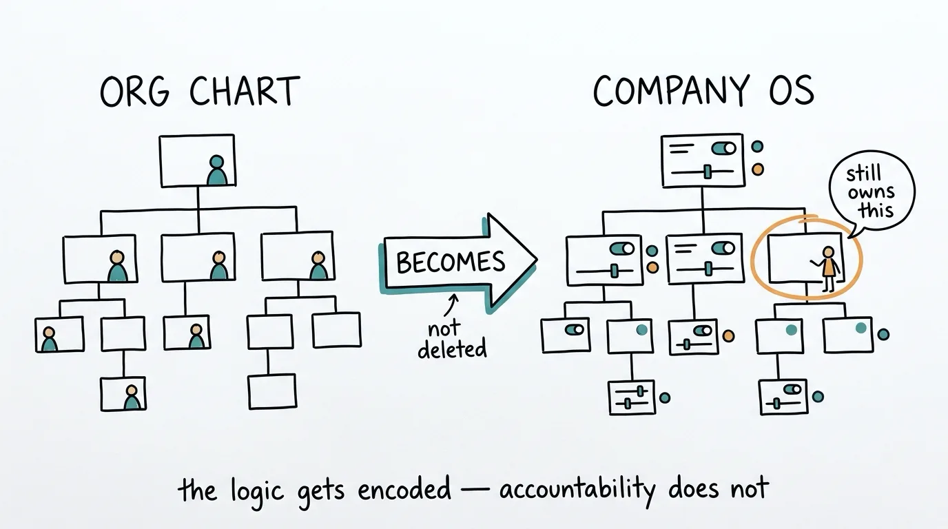 The Org Chart Won't Disappear. It Becomes the Interface to the Company OS.