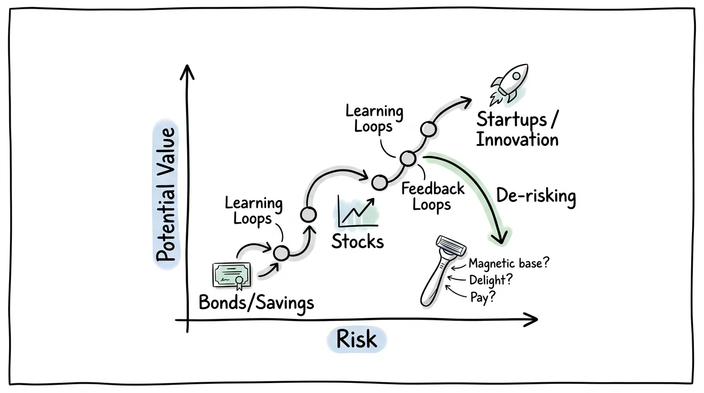 Value Without Risk? Wouldn’t That Be Nice — Why Agile Is Risk-Driven Development