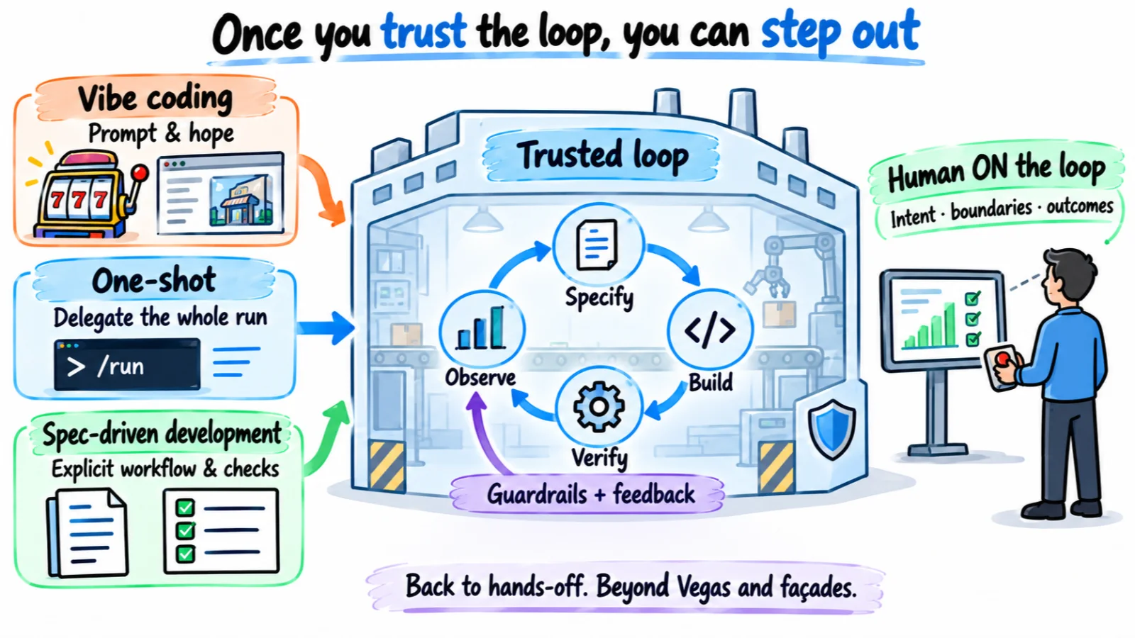 A simple request can run through a specified, checked loop. The person stays responsible for intent, boundaries and outcomes.